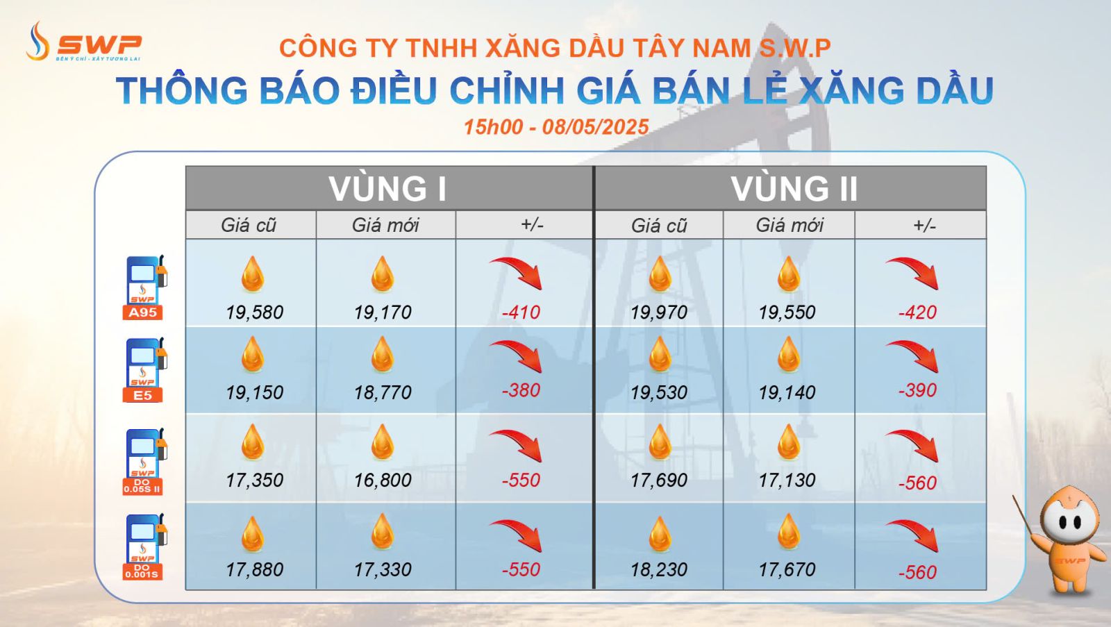 Tây Nam SWP cập nhật bảng giá xăng dầu vào ngày 8/5/2025, với mascot SWP cầm gậy chỉ vào bảng.