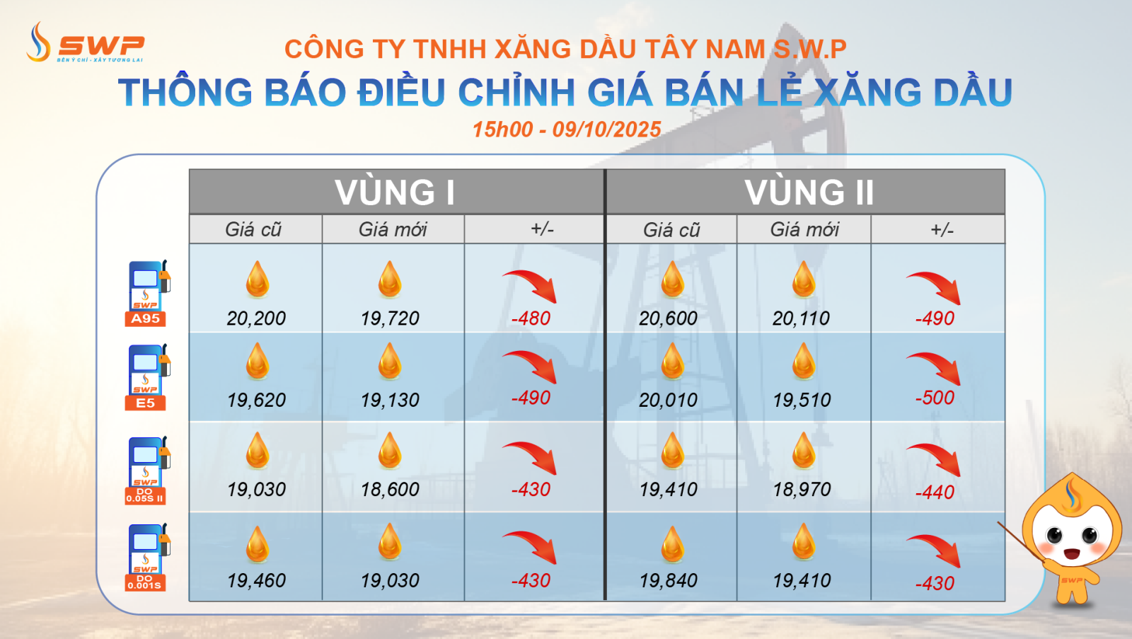 Tây Nam SWP cập nhật bảng giá xăng dầu vào ngày 9/10/2025, với mascot SWP cầm gậy chỉ vào bảng.
