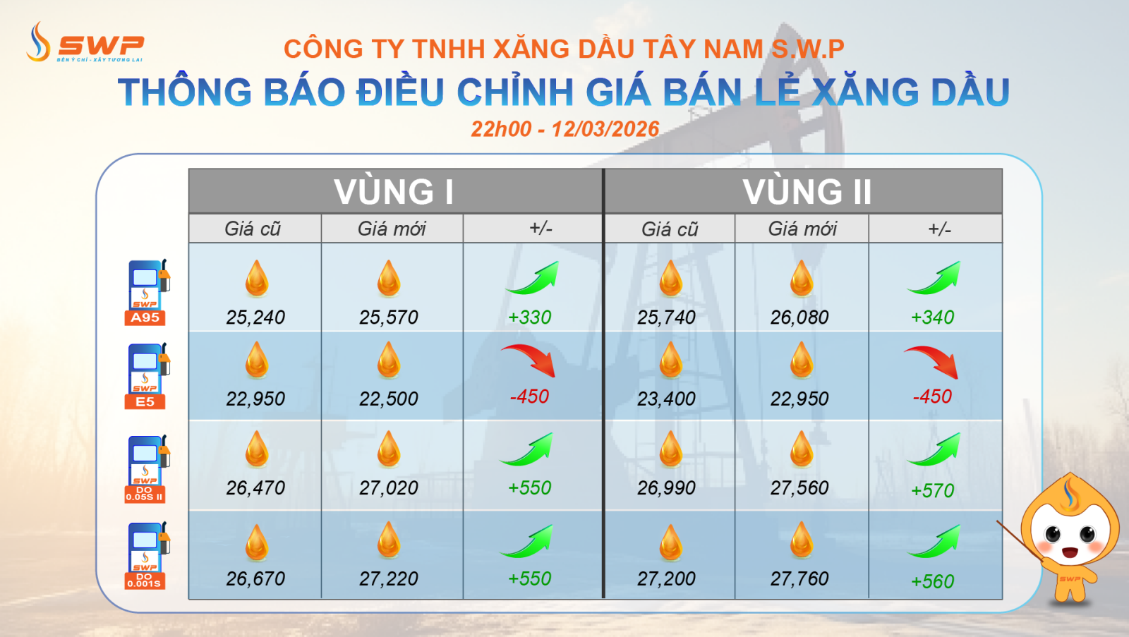 Tây Nam SWP cập nhật bảng giá xăng dầu vào ngày 12/3/2026, với mascot SWP cầm gậy chỉ vào bảng.
