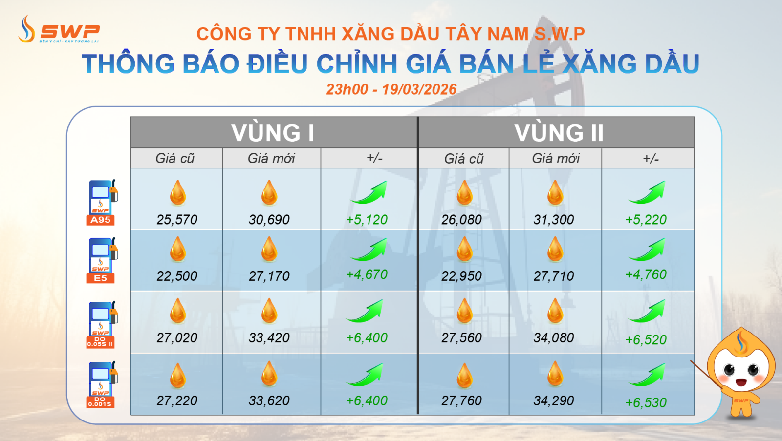 Cập nhật giá xăng dầu mới nhất ngày 19/03/2026 tại các cửa hàng xăng dầu của Tây Nam S.W.P.