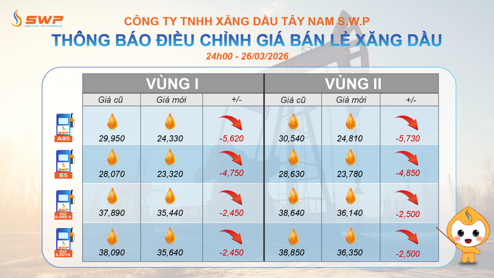 Tây Nam SWP cập nhật bảng giá xăng dầu vào ngày 26/3/2026, với mascot SWP cầm gậy chỉ vào bảng.