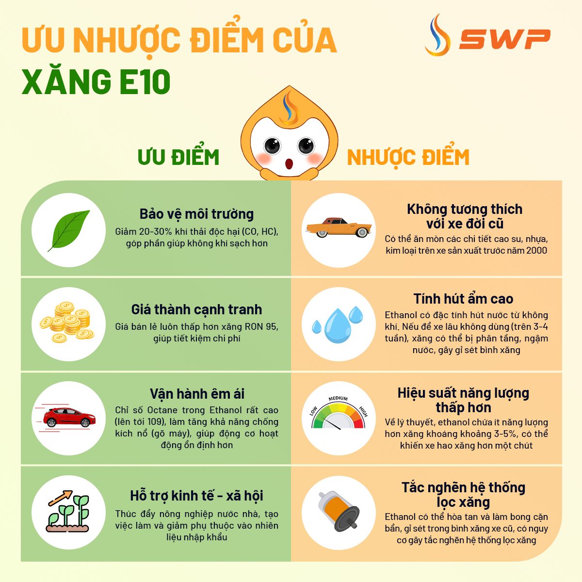 Infographic chi tiết về ưu điểm và nhược điểm của xăng E10, bao gồm bảo vệ môi trường, giá thành cạnh tranh và những hạn chế về tương thích phương tiện.