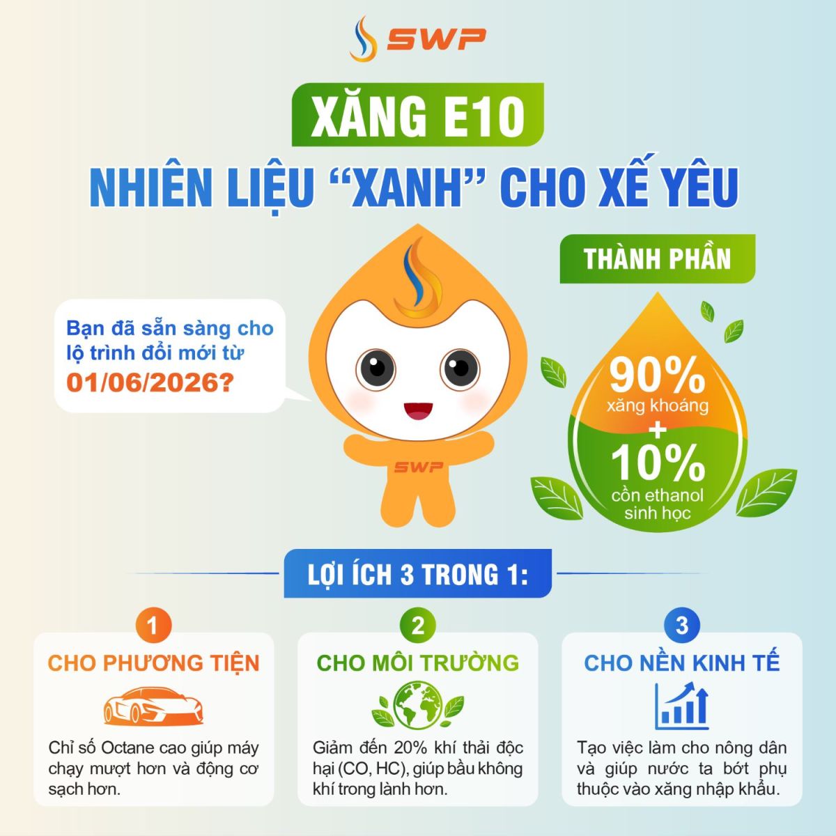 Xăng E10 là nhiên liệu xanh gồm 90% xăng khoáng và 10% ethanol sinh học với 3 lợi ích cho phương tiện, môi trường và nền kinh tế - Tây Nam S.W.P