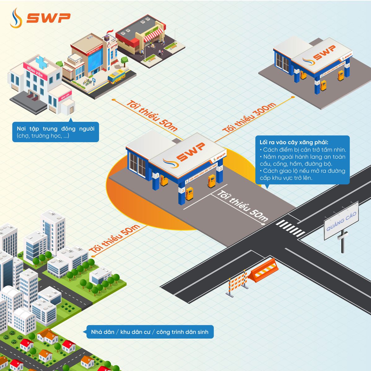 Infographic minh họa khoảng cách giữa cây xăng và các công trình lân cận