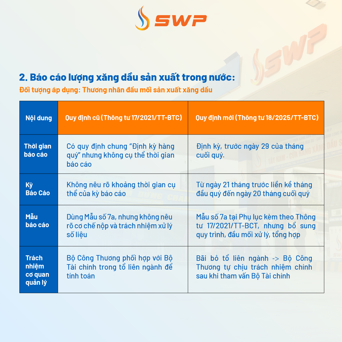 Thông tư 18/2025/TT-BCT bổ sung quy trình báo cáo lượng xăng dầu sản xuất trong nước: Căn cứ khoản 2 Điều 1 Thông tư 18/2025/TT-BTC sửa đổi, bổ sung khoản 4 Điều 1 Thông tư 17/2021/TT-BTC về báo cáo lượng xăng dầu sản xuất trong nước.