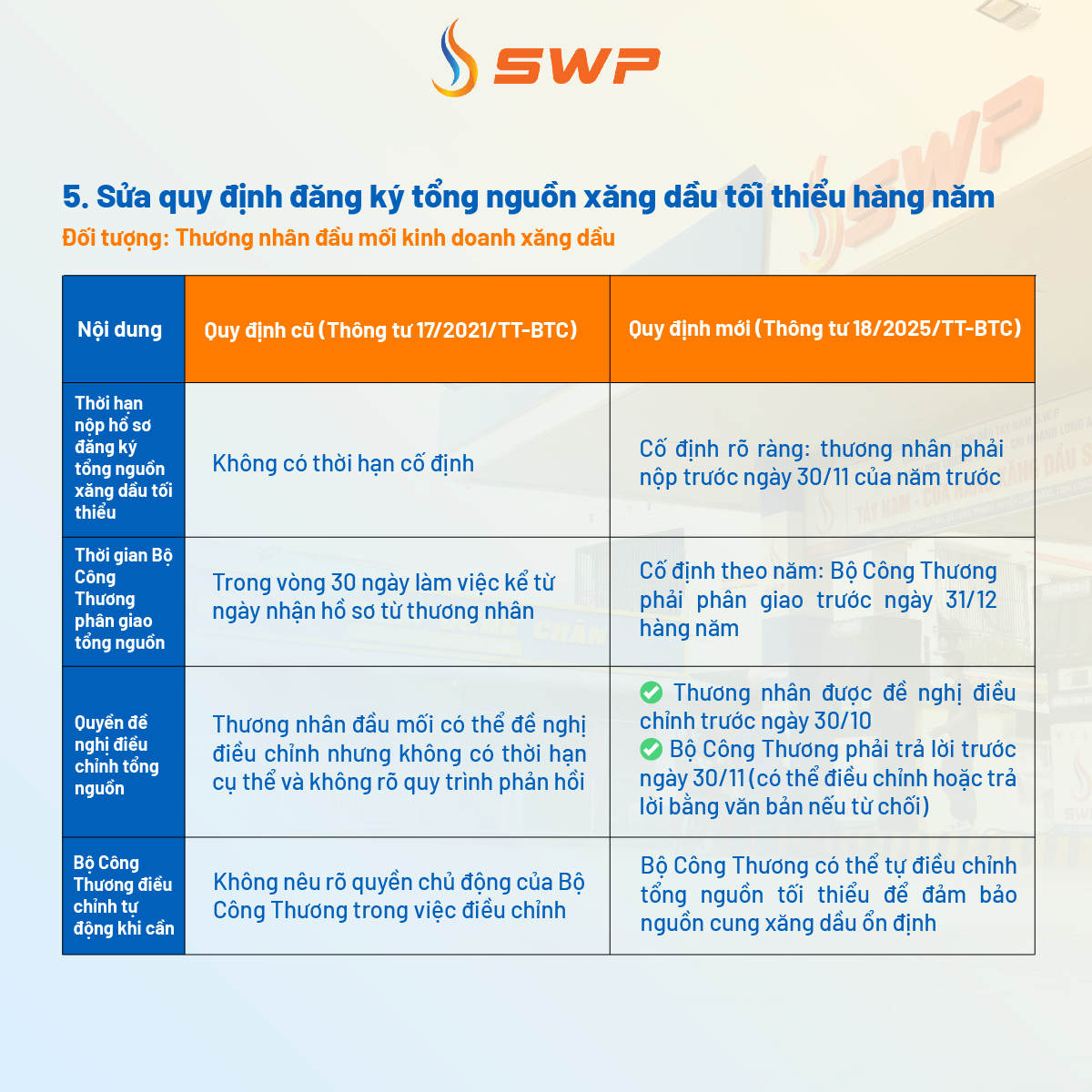 Thông tư 18/2025/TT-BTC sửa đổi, bổ sung quy định về đăng ký tổng nguồn xăng dầu tối thiểu hằng năm