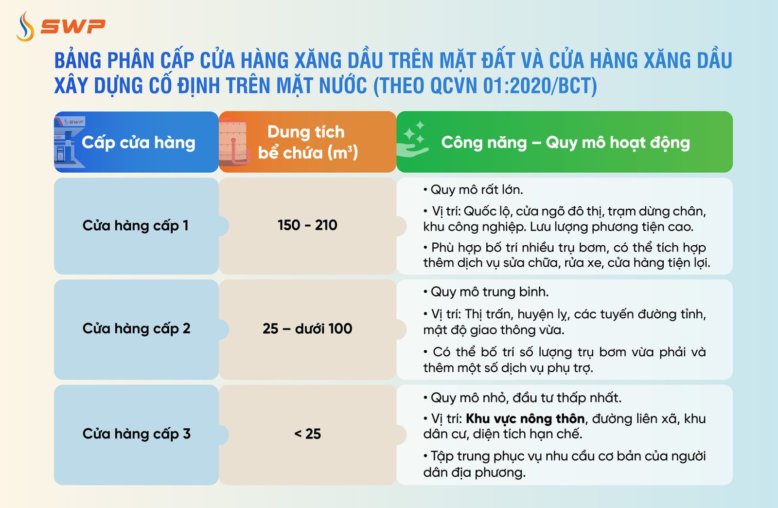 Bảng phân cấp cửa hàng xăng dầu trên mặt đất