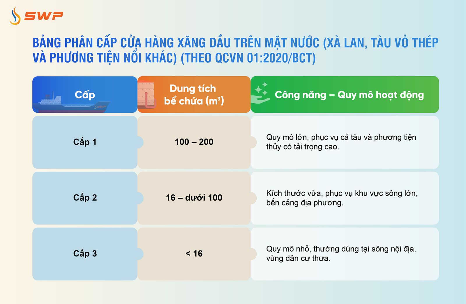 Bảng phân cấp cửa hàng xăng dầu trên mặt nước