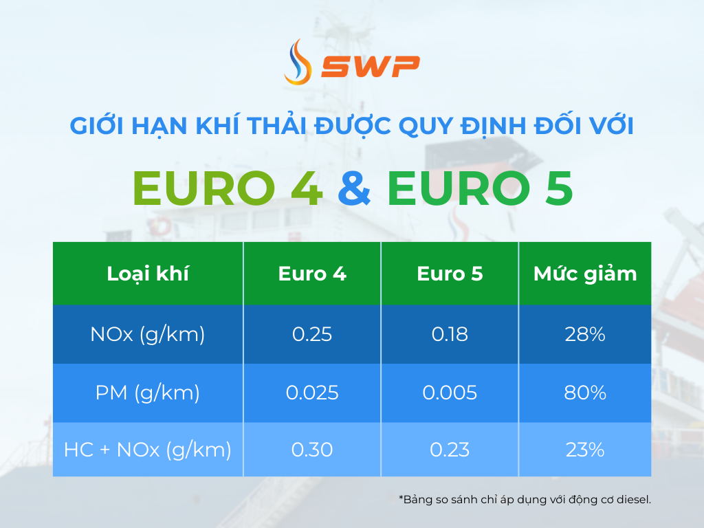 So sánh giới hạn về khí thải giữa tiêu chuẩn Euro 4 và Euro 5.